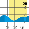 Bugle Point tide chart for Wednesday, April 29, 2026