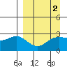 Bugle Point tide chart for Thursday, April 2, 2026