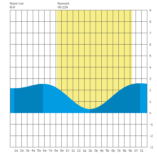 Bugle Point tide chart for Friday, April 3, 2026