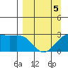 Bugle Point tide chart for Sunday, April 5, 2026