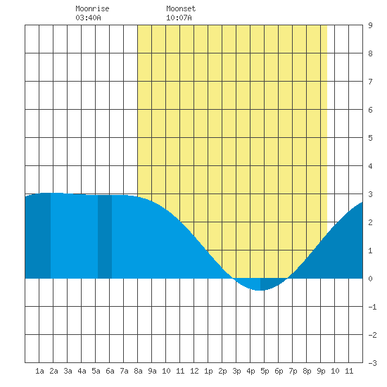 Bugle Point tide chart for Tuesday, April 7, 2026