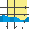 Bugle Point tide chart for Monday, May 11, 2026
