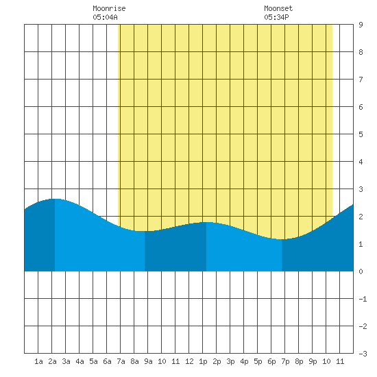 Bugle Point tide chart for Tuesday, May 12, 2026