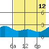 Bugle Point tide chart for Tuesday, May 12, 2026