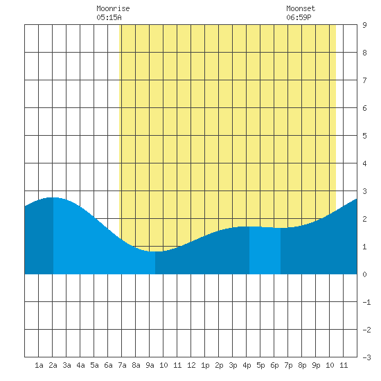Bugle Point tide chart for Wednesday, May 13, 2026