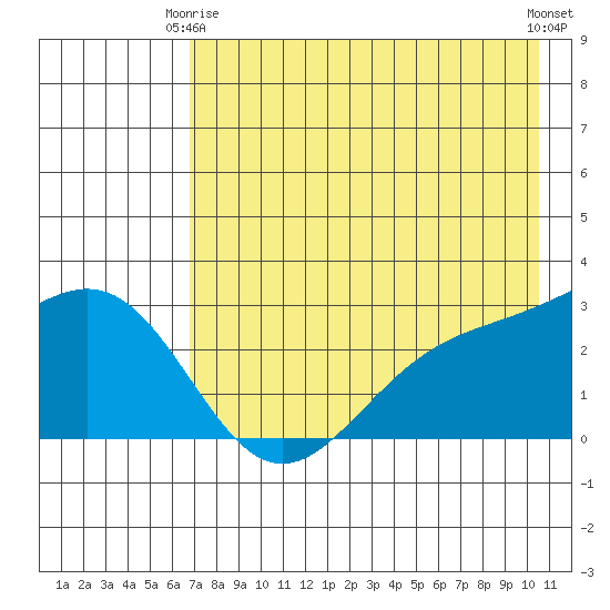 Bugle Point tide chart for Friday, May 15, 2026