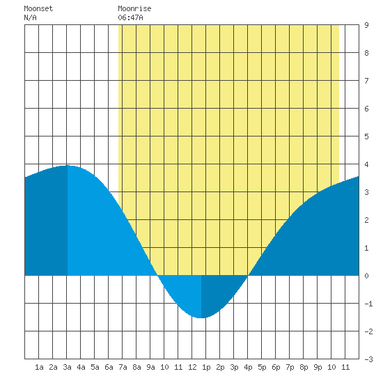 Bugle Point tide chart for Sunday, May 17, 2026
