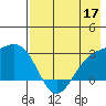 Bugle Point tide chart for Sunday, May 17, 2026