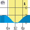 Bugle Point tide chart for Friday, May 1, 2026