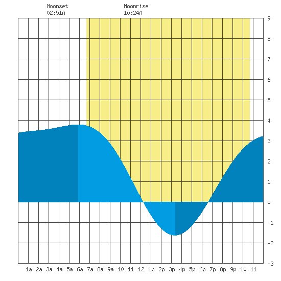 Bugle Point tide chart for Wednesday, May 20, 2026