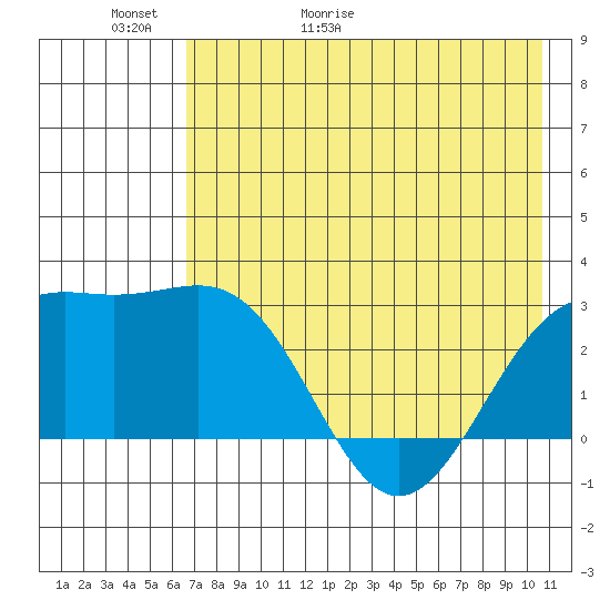 Bugle Point tide chart for Thursday, May 21, 2026