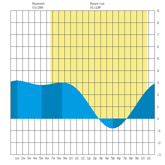 Bugle Point tide chart for Friday, May 22, 2026