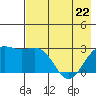 Bugle Point tide chart for Friday, May 22, 2026