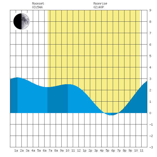 Bugle Point tide chart for Saturday, May 23, 2026