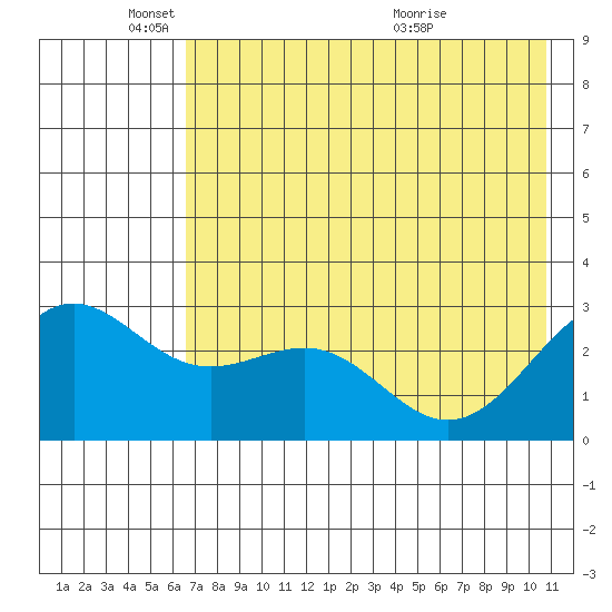 Bugle Point tide chart for Sunday, May 24, 2026