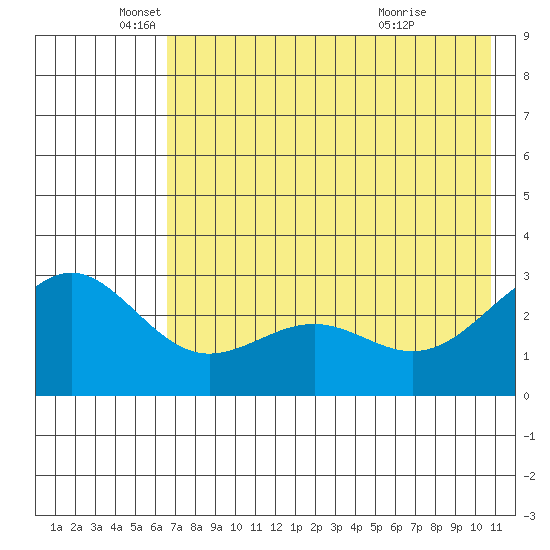 Bugle Point tide chart for Monday, May 25, 2026