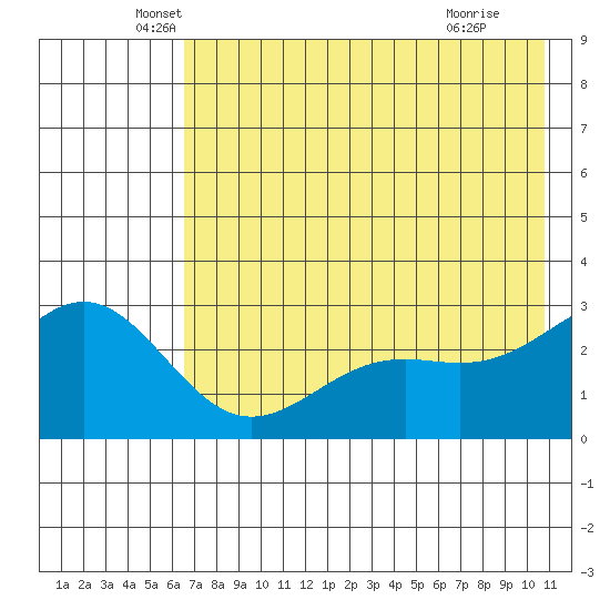 Bugle Point tide chart for Tuesday, May 26, 2026
