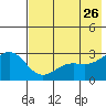 Bugle Point tide chart for Tuesday, May 26, 2026