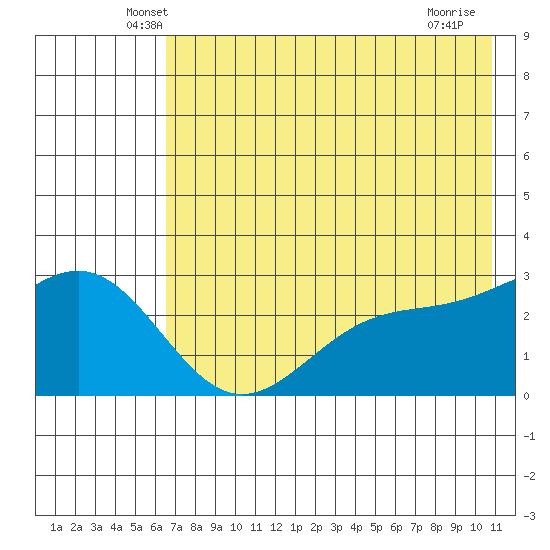 Bugle Point tide chart for Wednesday, May 27, 2026