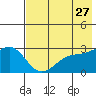 Bugle Point tide chart for Wednesday, May 27, 2026
