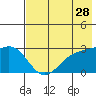 Bugle Point tide chart for Thursday, May 28, 2026