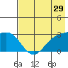 Bugle Point tide chart for Friday, May 29, 2026