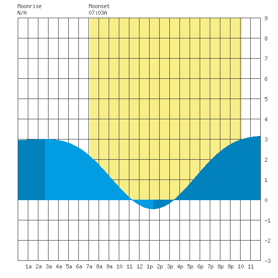 Bugle Point tide chart for Saturday, May 2, 2026