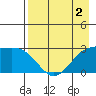 Bugle Point tide chart for Saturday, May 2, 2026