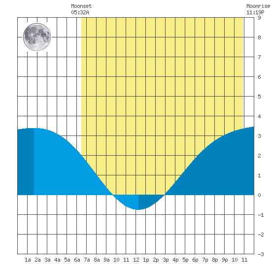 Bugle Point tide chart for Saturday, May 30, 2026