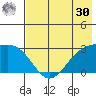 Bugle Point tide chart for Saturday, May 30, 2026