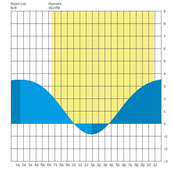 Bugle Point tide chart for Sunday, May 31, 2026