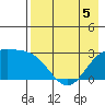 Bugle Point tide chart for Tuesday, May 5, 2026