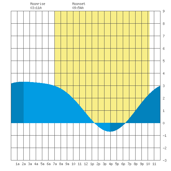 Bugle Point tide chart for Wednesday, May 6, 2026