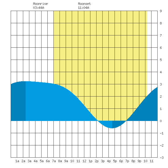 Bugle Point tide chart for Thursday, May 7, 2026