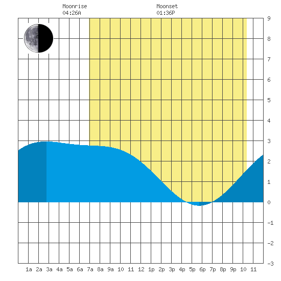 Bugle Point tide chart for Saturday, May 9, 2026