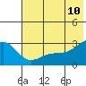 Bugle Point tide chart for Wednesday, June 10, 2026