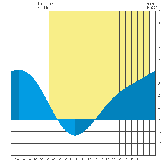 Bugle Point tide chart for Saturday, June 13, 2026