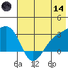 Bugle Point tide chart for Sunday, June 14, 2026