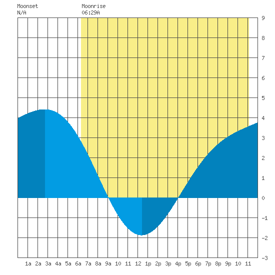 Bugle Point tide chart for Monday, June 15, 2026