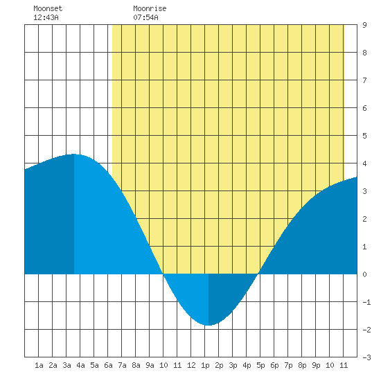 Bugle Point tide chart for Tuesday, June 16, 2026