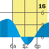 Bugle Point tide chart for Tuesday, June 16, 2026