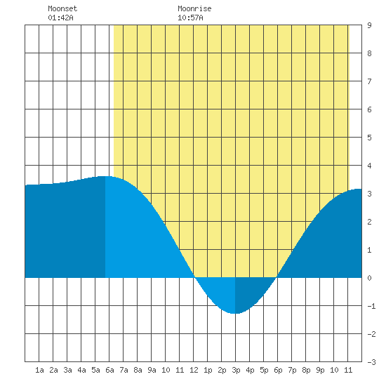 Bugle Point tide chart for Thursday, June 18, 2026