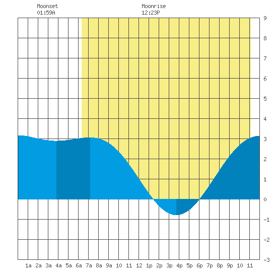 Bugle Point tide chart for Friday, June 19, 2026