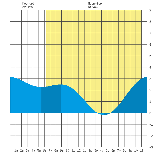 Bugle Point tide chart for Saturday, June 20, 2026