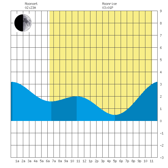 Bugle Point tide chart for Sunday, June 21, 2026