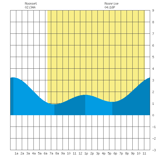Bugle Point tide chart for Monday, June 22, 2026