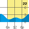 Bugle Point tide chart for Monday, June 22, 2026