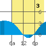 Bugle Point tide chart for Wednesday, June 3, 2026