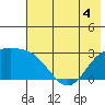 Bugle Point tide chart for Thursday, June 4, 2026