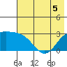 Bugle Point tide chart for Friday, June 5, 2026